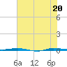 Micco tide chart for Sunday, June 20, 2021