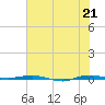 Micco tide chart for Monday, June 21, 2021