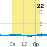 Micco tide chart for Tuesday, June 22, 2021