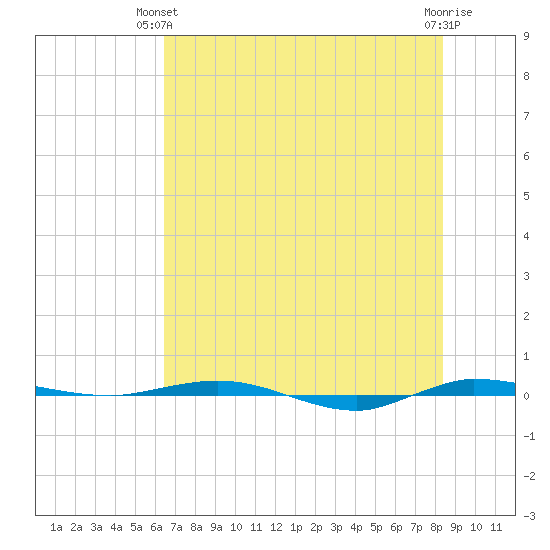 Micco tide chart for Wednesday, June 23, 2021
