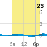 Micco tide chart for Wednesday, June 23, 2021