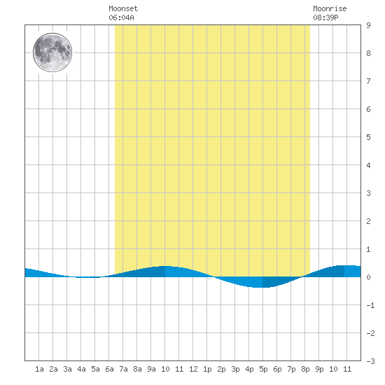 Micco tide chart for Thursday, June 24, 2021