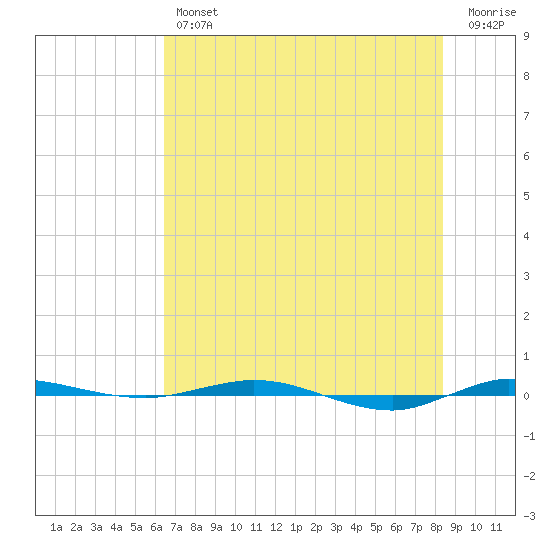 Micco tide chart for Friday, June 25, 2021