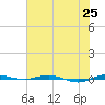 Micco tide chart for Friday, June 25, 2021