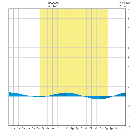 Micco tide chart for Saturday, June 26, 2021