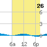 Micco tide chart for Saturday, June 26, 2021