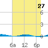 Micco tide chart for Sunday, June 27, 2021
