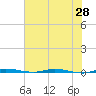 Micco tide chart for Monday, June 28, 2021