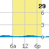 Micco tide chart for Tuesday, June 29, 2021