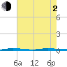 Micco tide chart for Wednesday, June 2, 2021