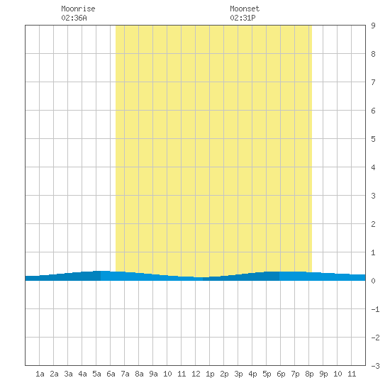 Micco tide chart for Thursday, June 3, 2021
