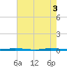 Micco tide chart for Thursday, June 3, 2021