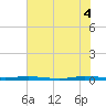 Micco tide chart for Friday, June 4, 2021