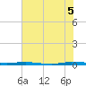 Micco tide chart for Saturday, June 5, 2021