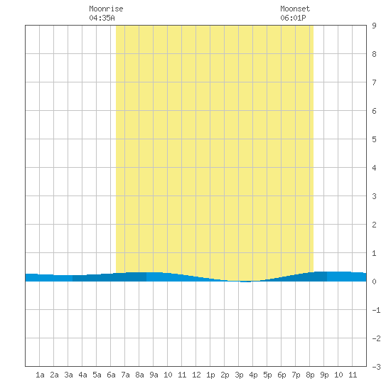 Micco tide chart for Monday, June 7, 2021