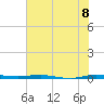 Micco tide chart for Tuesday, June 8, 2021