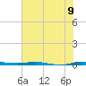 Micco tide chart for Wednesday, June 9, 2021
