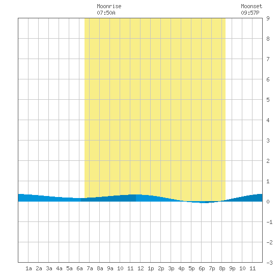 Micco tide chart for Sunday, July 11, 2021