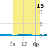 Micco tide chart for Tuesday, July 13, 2021