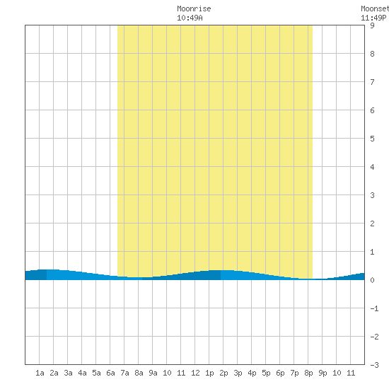 Micco tide chart for Wednesday, July 14, 2021