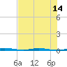 Micco tide chart for Wednesday, July 14, 2021