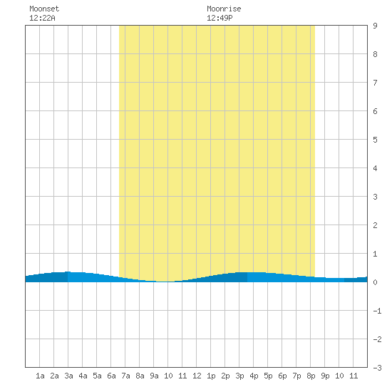Micco tide chart for Friday, July 16, 2021