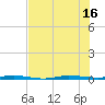 Micco tide chart for Friday, July 16, 2021
