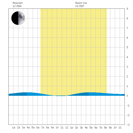 Micco tide chart for Saturday, July 17, 2021