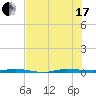 Micco tide chart for Saturday, July 17, 2021