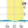 Micco tide chart for Monday, July 19, 2021