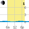 Micco tide chart for Thursday, July 1, 2021