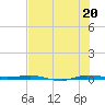 Micco tide chart for Tuesday, July 20, 2021
