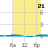 Micco tide chart for Wednesday, July 21, 2021