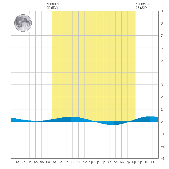 Micco tide chart for Friday, July 23, 2021