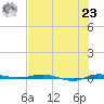 Micco tide chart for Friday, July 23, 2021