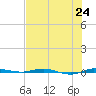 Micco tide chart for Saturday, July 24, 2021