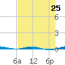 Micco tide chart for Sunday, July 25, 2021