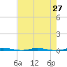 Micco tide chart for Tuesday, July 27, 2021