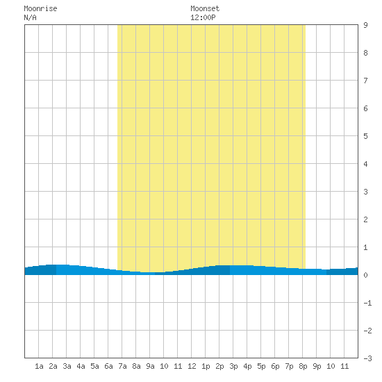 Micco tide chart for Thursday, July 29, 2021