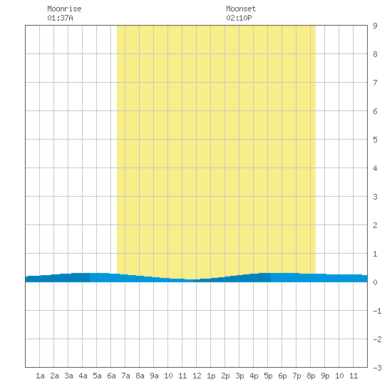 Micco tide chart for Friday, July 2, 2021