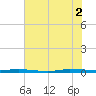 Micco tide chart for Friday, July 2, 2021