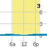 Micco tide chart for Saturday, July 3, 2021