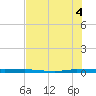 Micco tide chart for Sunday, July 4, 2021