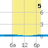 Micco tide chart for Monday, July 5, 2021