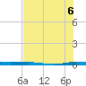 Micco tide chart for Tuesday, July 6, 2021
