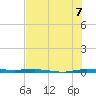 Micco tide chart for Wednesday, July 7, 2021