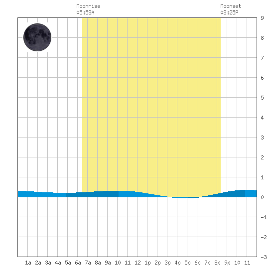 Micco tide chart for Friday, July 9, 2021