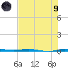 Micco tide chart for Friday, July 9, 2021