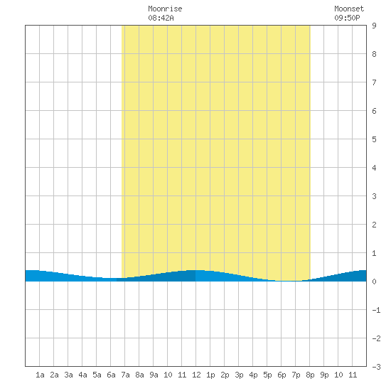 Micco tide chart for Tuesday, August 10, 2021