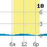 Micco tide chart for Tuesday, August 10, 2021